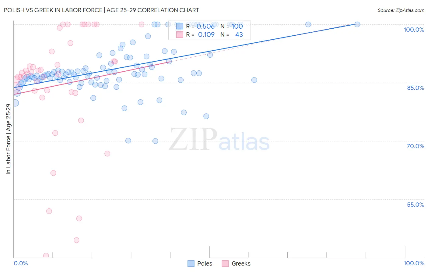 Polish vs Greek In Labor Force | Age 25-29