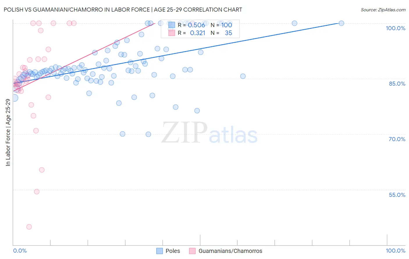 Polish vs Guamanian/Chamorro In Labor Force | Age 25-29
