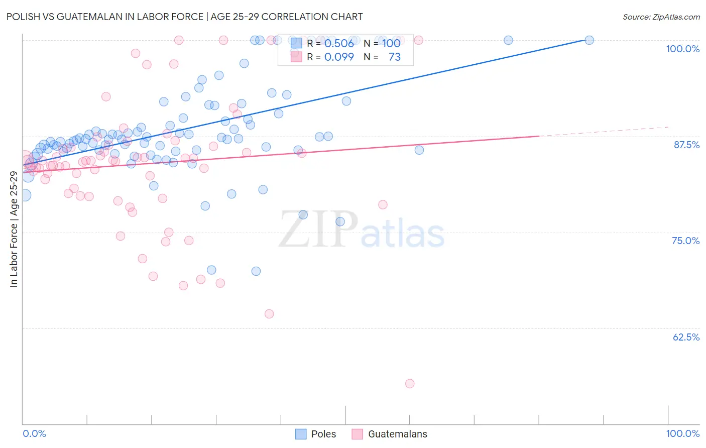 Polish vs Guatemalan In Labor Force | Age 25-29