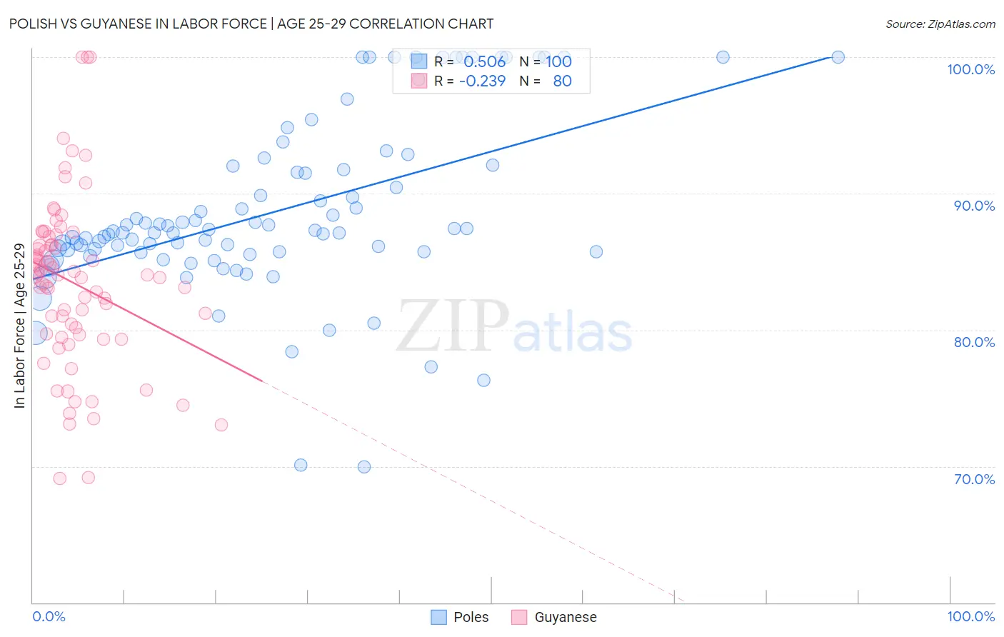 Polish vs Guyanese In Labor Force | Age 25-29