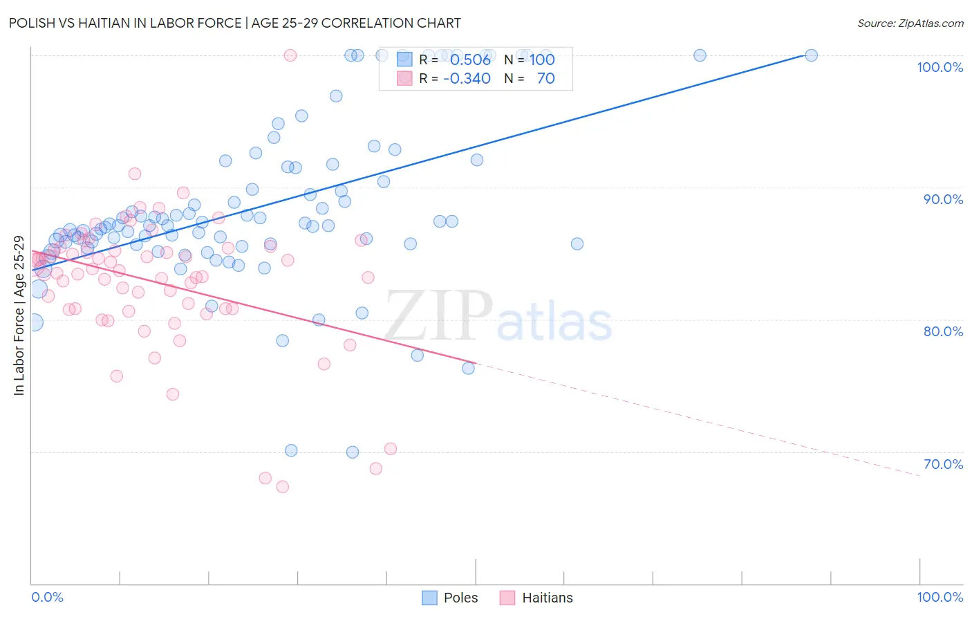 Polish vs Haitian In Labor Force | Age 25-29
