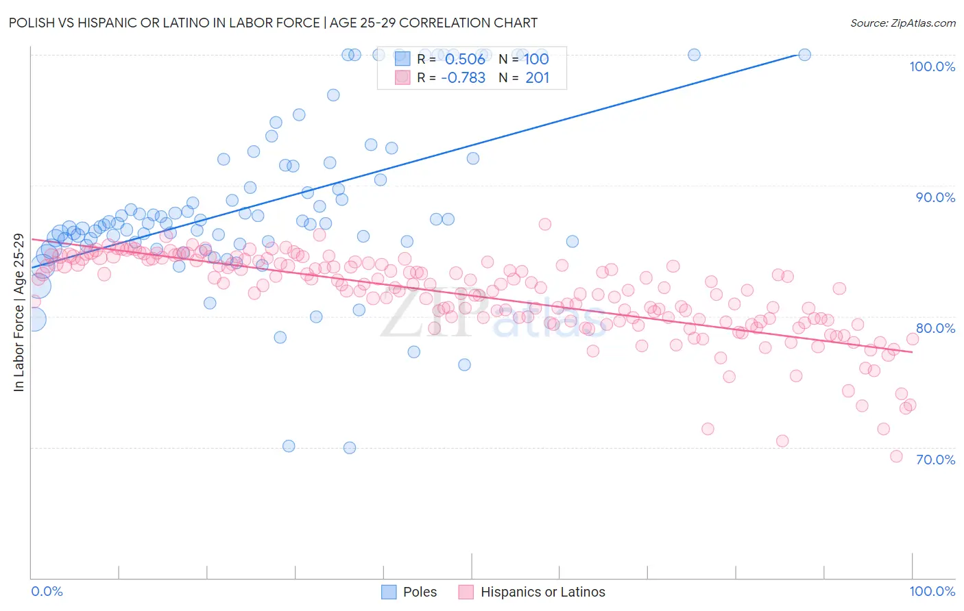 Polish vs Hispanic or Latino In Labor Force | Age 25-29
