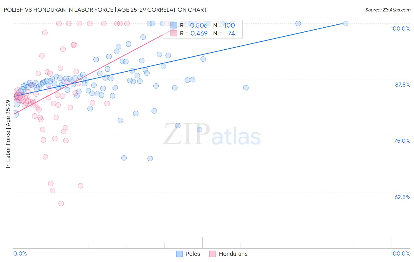 Polish vs Honduran In Labor Force | Age 25-29