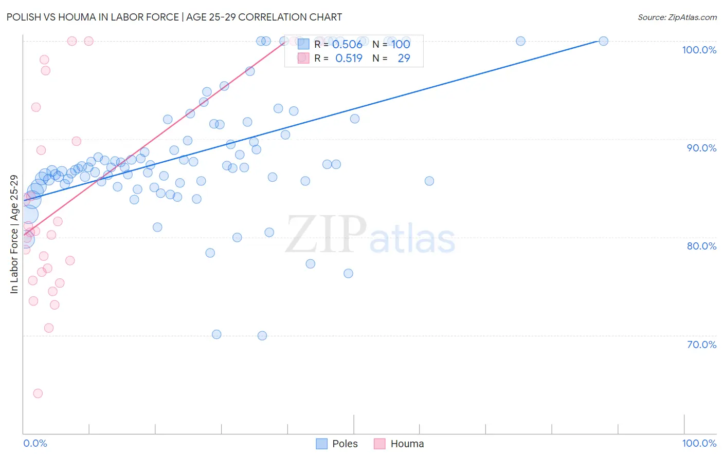 Polish vs Houma In Labor Force | Age 25-29