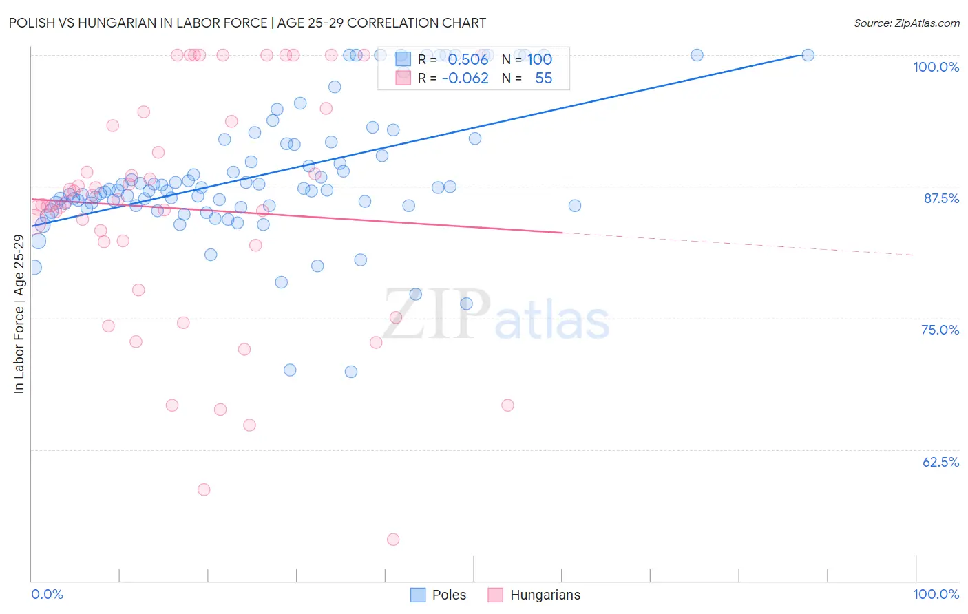 Polish vs Hungarian In Labor Force | Age 25-29