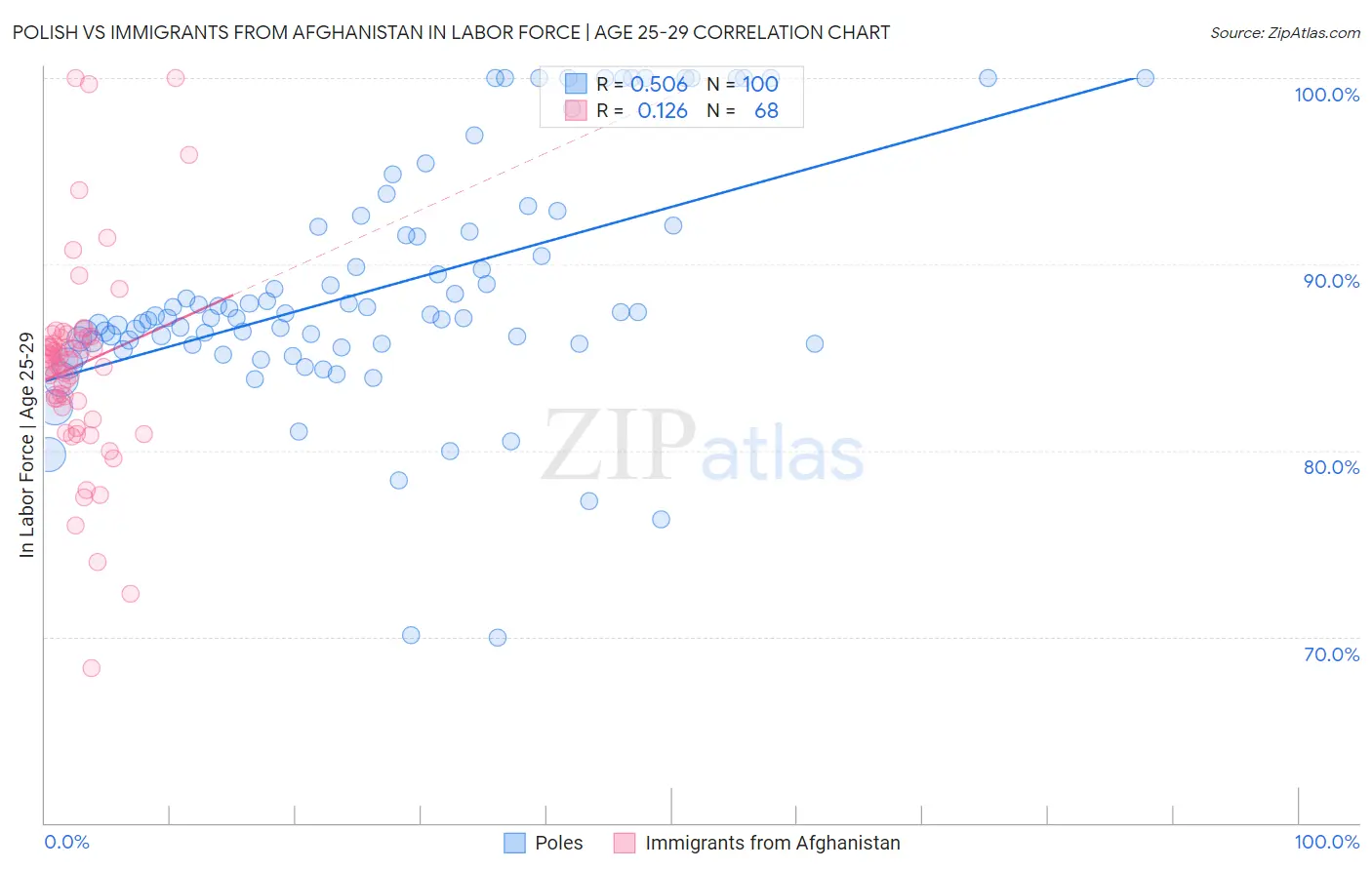 Polish vs Immigrants from Afghanistan In Labor Force | Age 25-29
