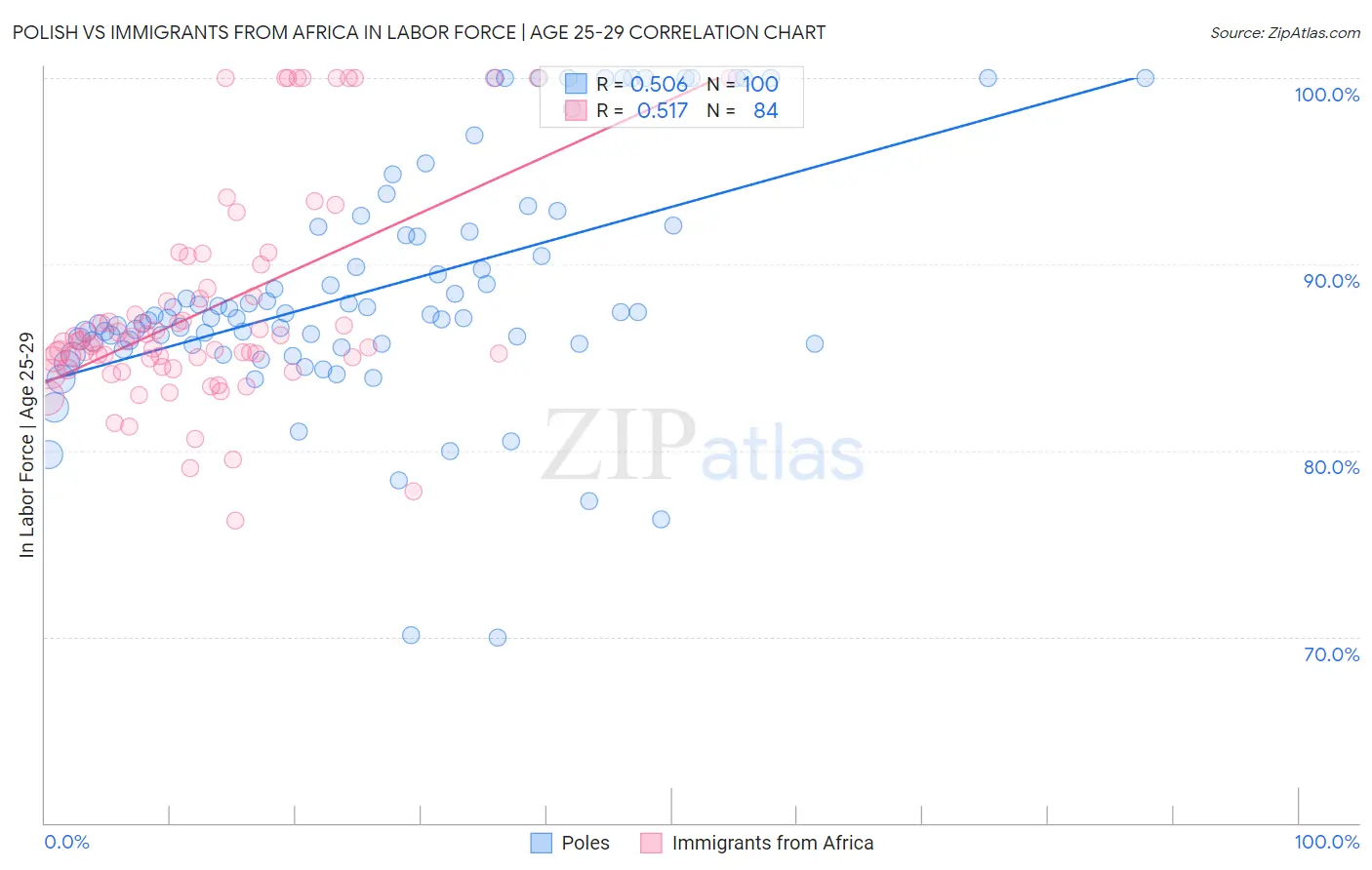 Polish vs Immigrants from Africa In Labor Force | Age 25-29