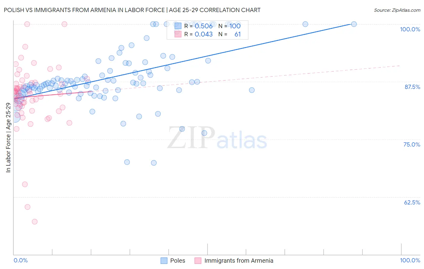 Polish vs Immigrants from Armenia In Labor Force | Age 25-29