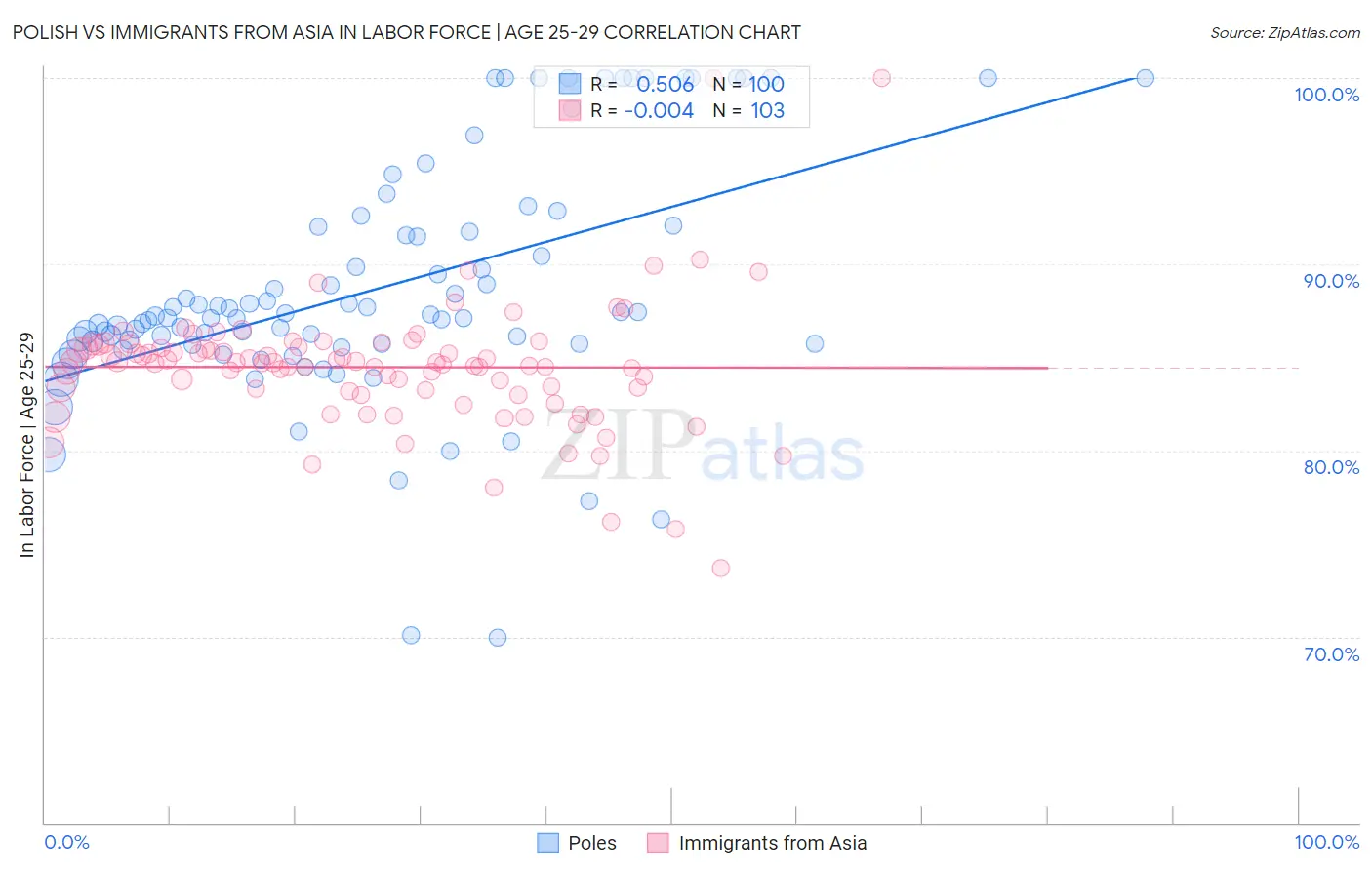 Polish vs Immigrants from Asia In Labor Force | Age 25-29