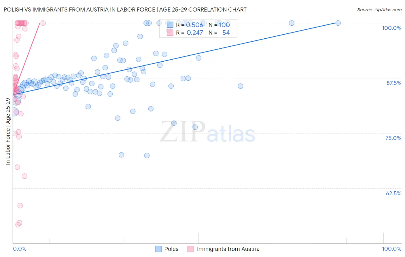 Polish vs Immigrants from Austria In Labor Force | Age 25-29
