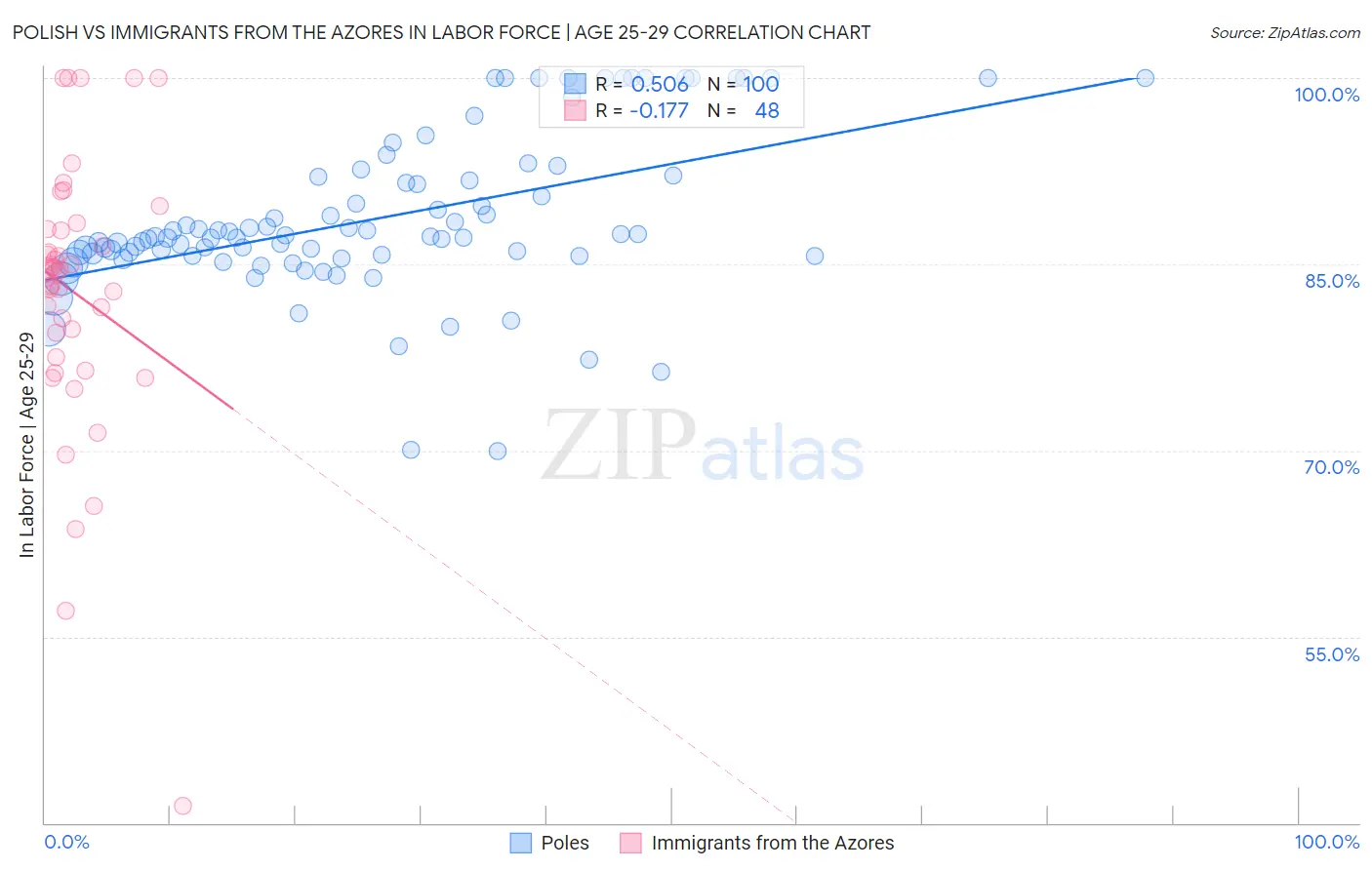 Polish vs Immigrants from the Azores In Labor Force | Age 25-29