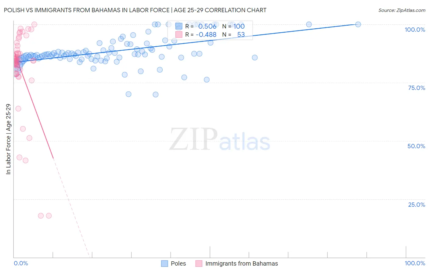 Polish vs Immigrants from Bahamas In Labor Force | Age 25-29