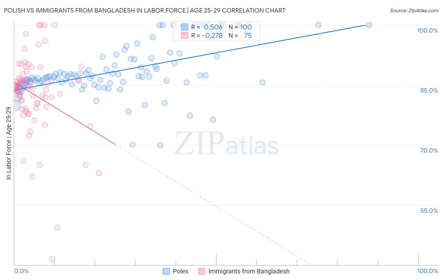 Polish vs Immigrants from Bangladesh In Labor Force | Age 25-29