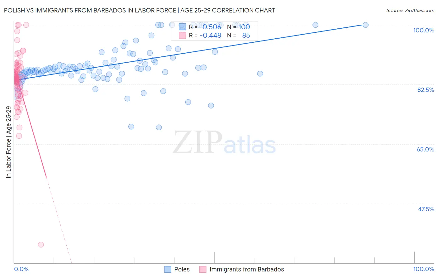 Polish vs Immigrants from Barbados In Labor Force | Age 25-29