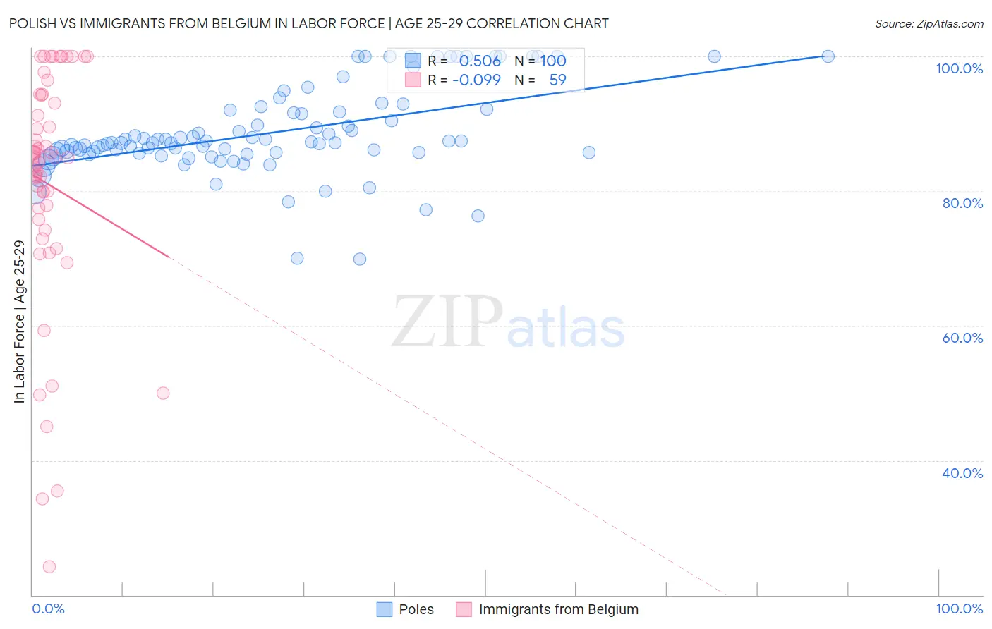 Polish vs Immigrants from Belgium In Labor Force | Age 25-29