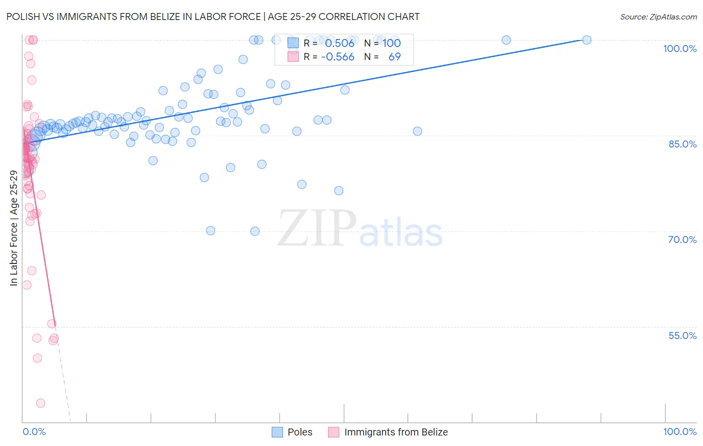 Polish vs Immigrants from Belize In Labor Force | Age 25-29