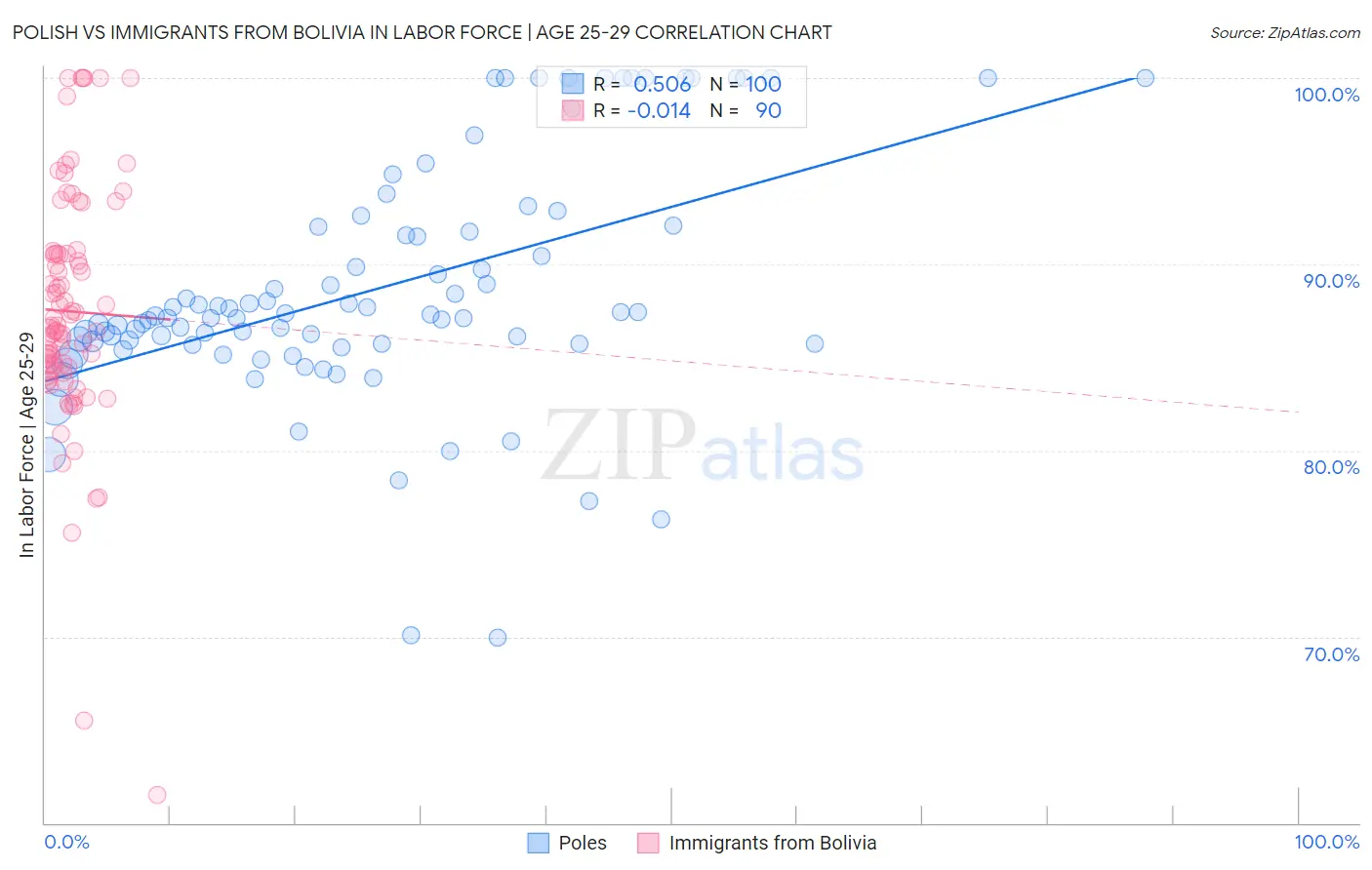 Polish vs Immigrants from Bolivia In Labor Force | Age 25-29