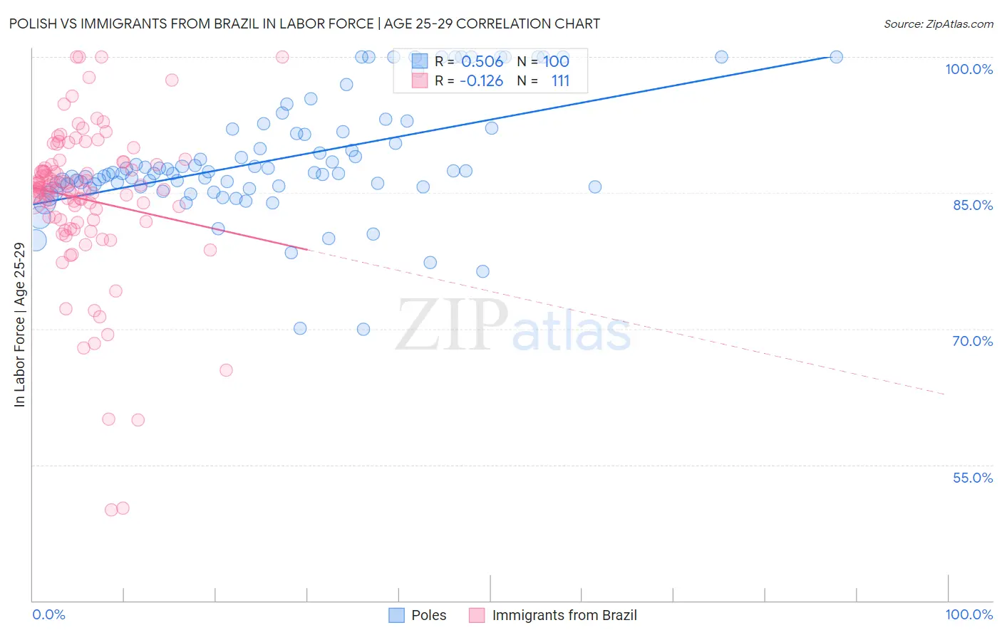 Polish vs Immigrants from Brazil In Labor Force | Age 25-29
