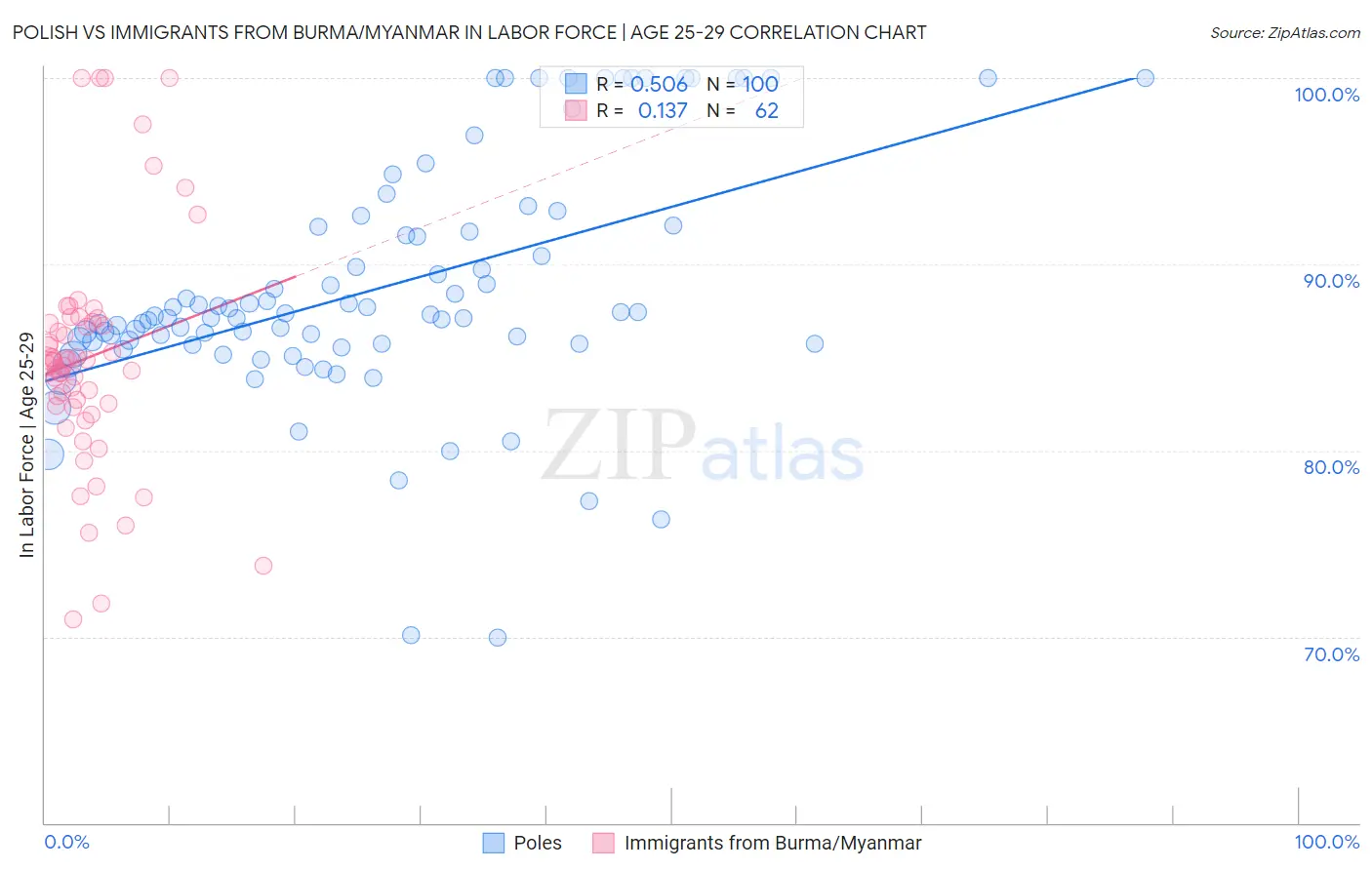 Polish vs Immigrants from Burma/Myanmar In Labor Force | Age 25-29