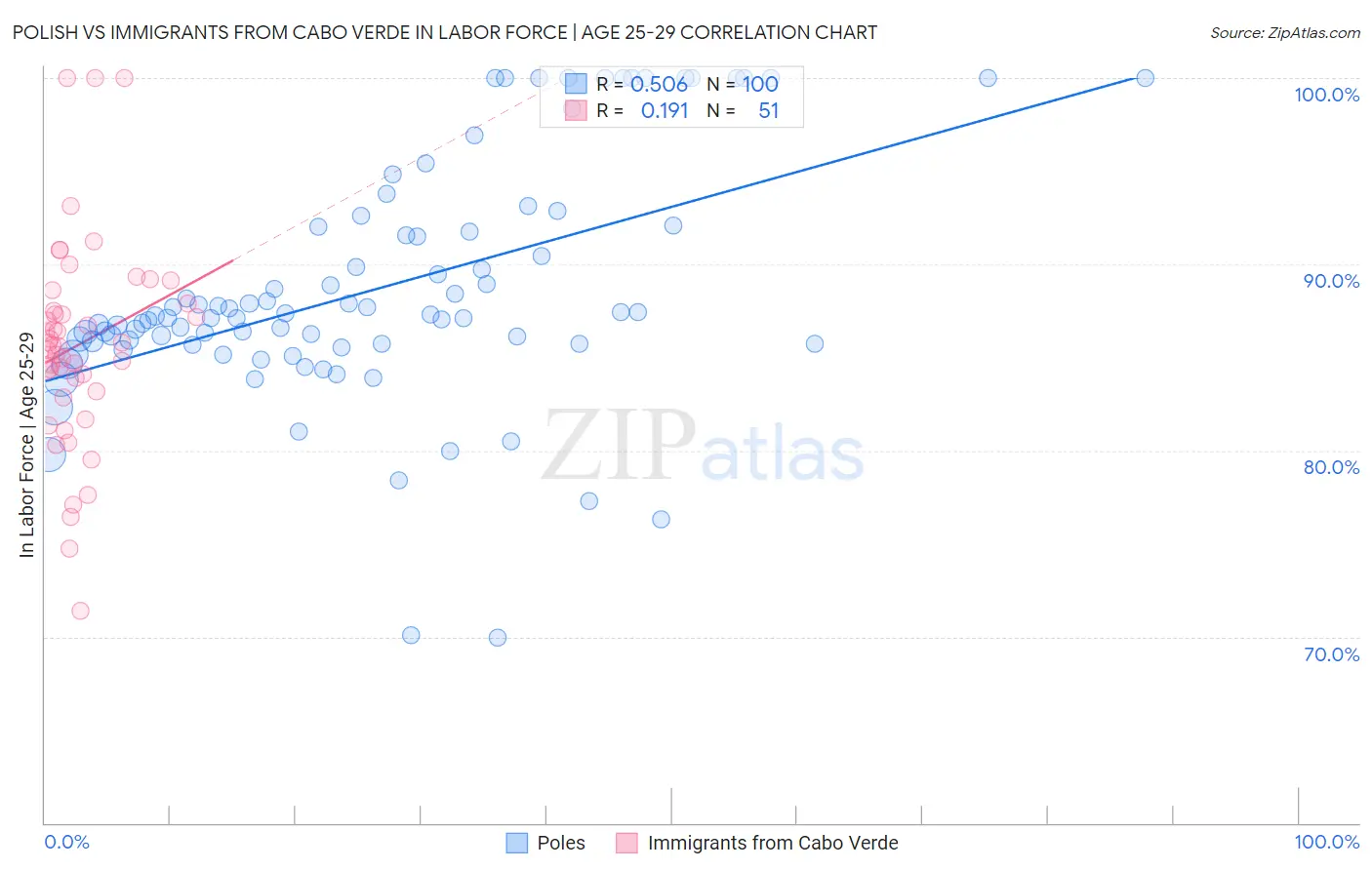 Polish vs Immigrants from Cabo Verde In Labor Force | Age 25-29