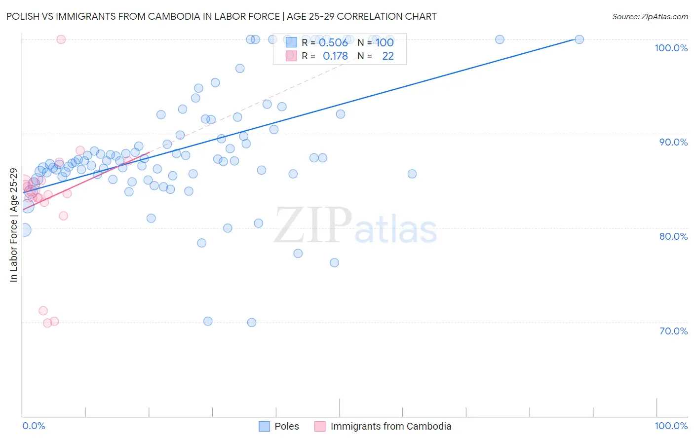 Polish vs Immigrants from Cambodia In Labor Force | Age 25-29