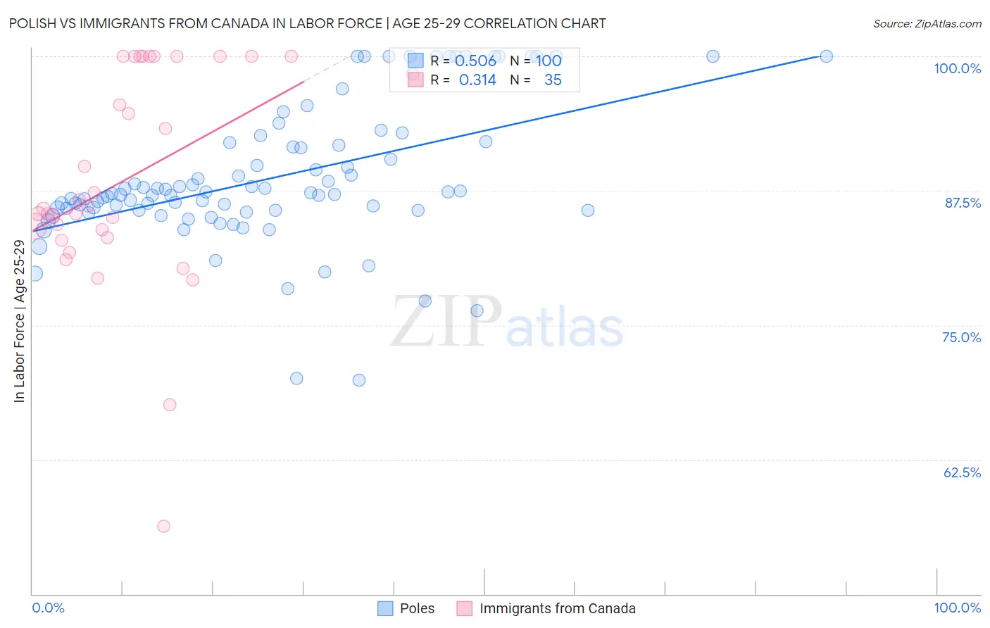 Polish vs Immigrants from Canada In Labor Force | Age 25-29