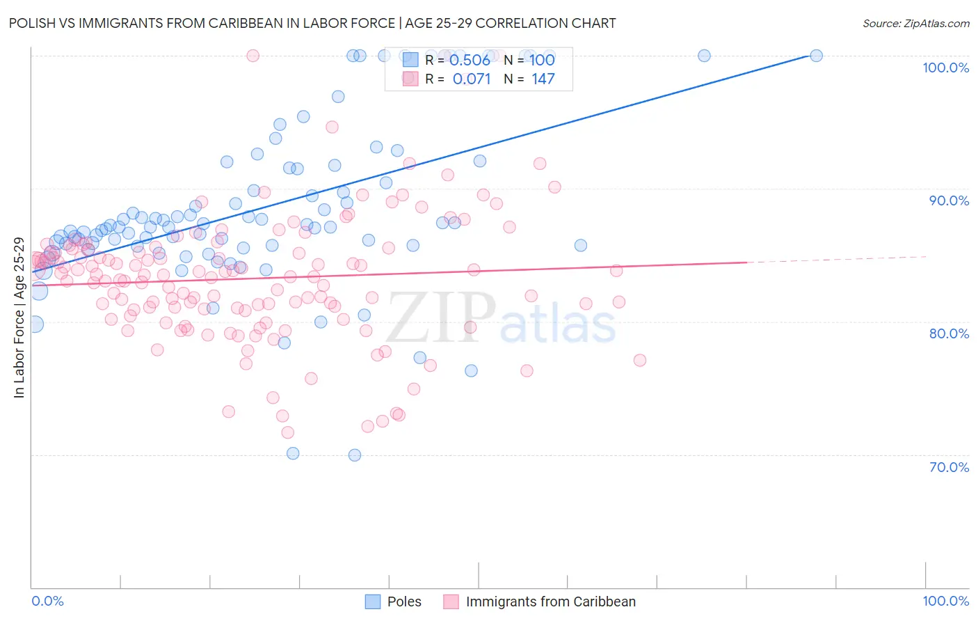 Polish vs Immigrants from Caribbean In Labor Force | Age 25-29