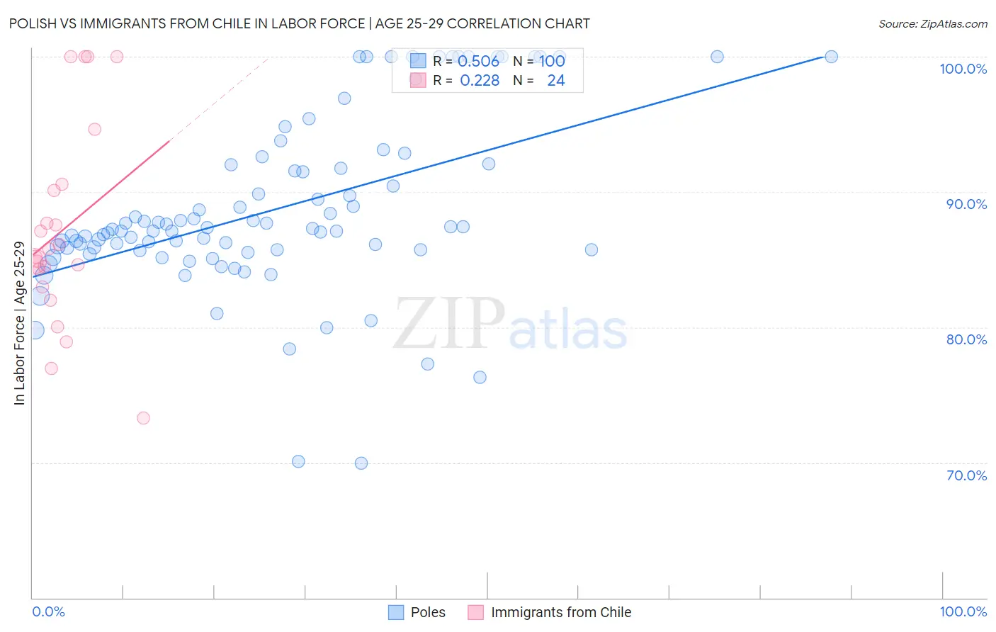 Polish vs Immigrants from Chile In Labor Force | Age 25-29