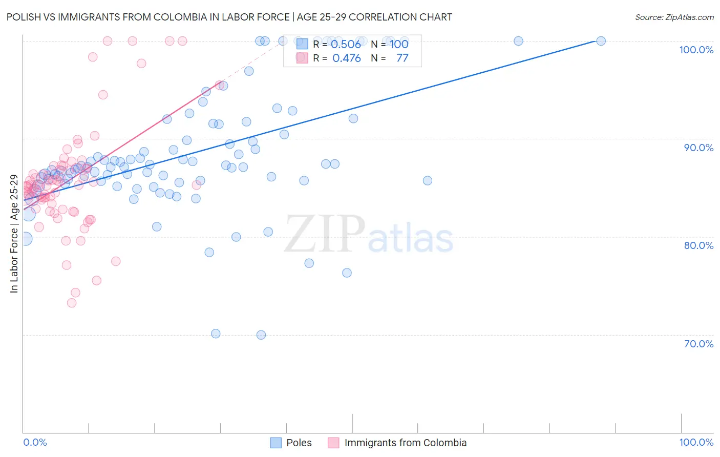 Polish vs Immigrants from Colombia In Labor Force | Age 25-29