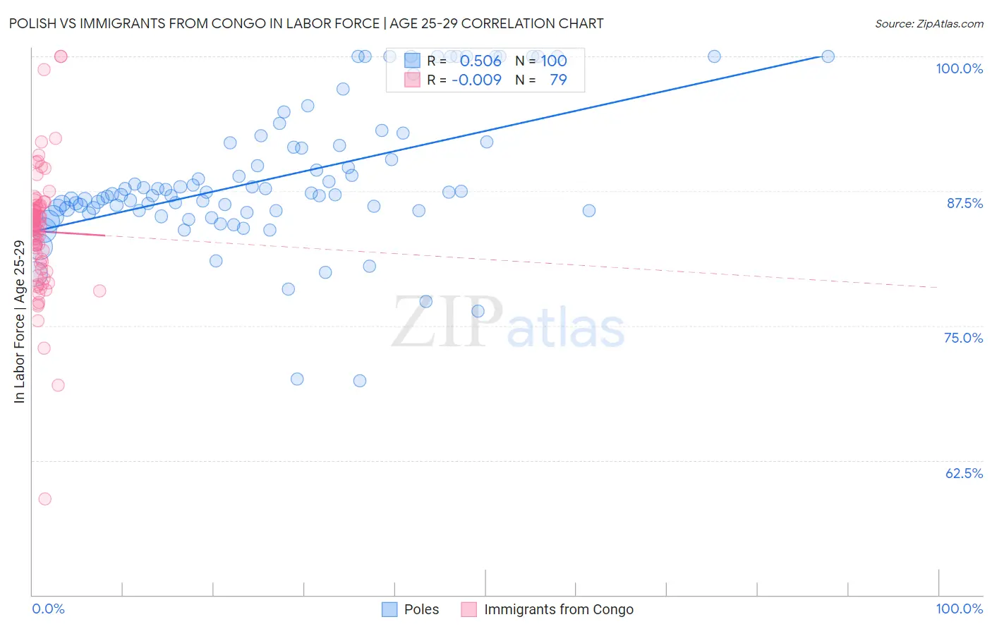 Polish vs Immigrants from Congo In Labor Force | Age 25-29