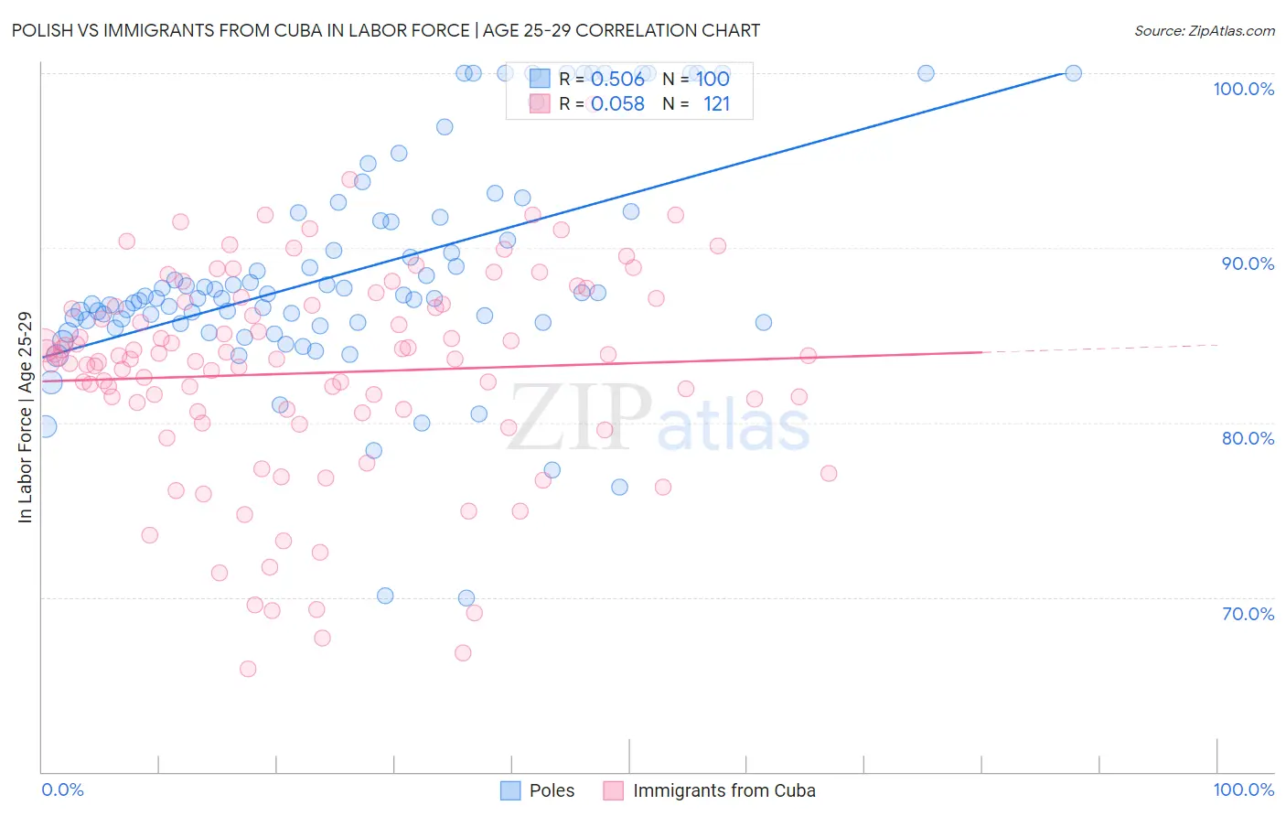 Polish vs Immigrants from Cuba In Labor Force | Age 25-29
