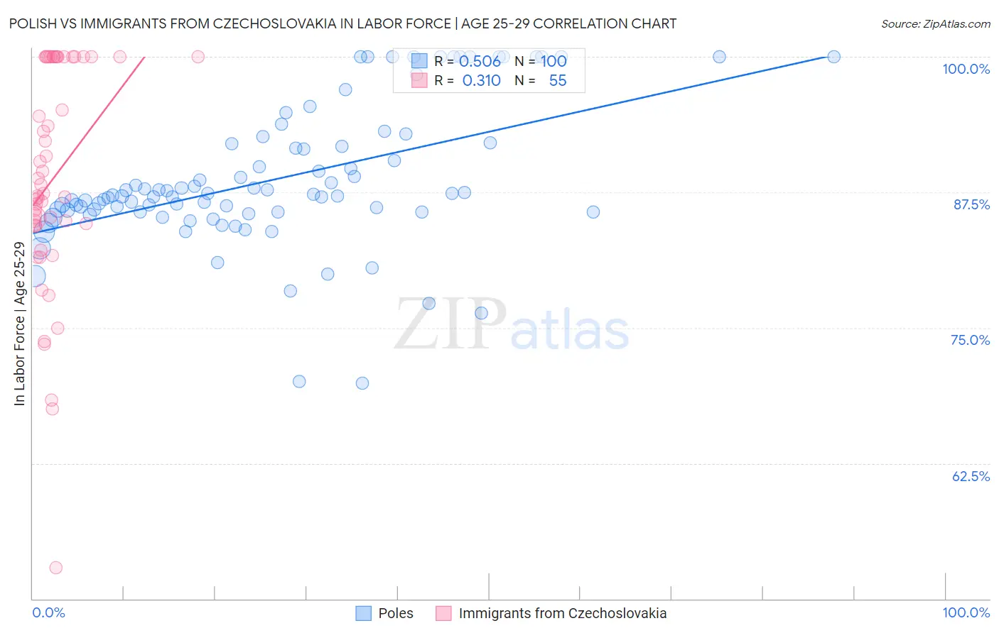 Polish vs Immigrants from Czechoslovakia In Labor Force | Age 25-29