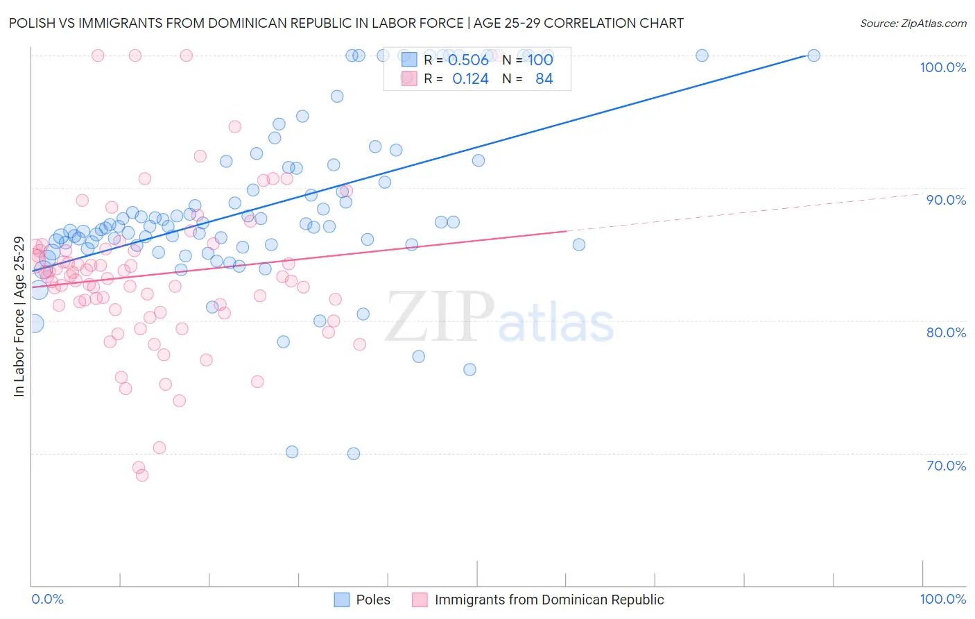 Polish vs Immigrants from Dominican Republic In Labor Force | Age 25-29