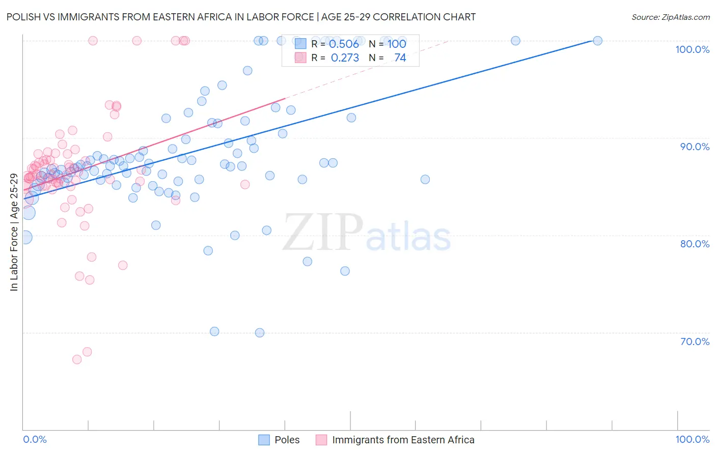 Polish vs Immigrants from Eastern Africa In Labor Force | Age 25-29