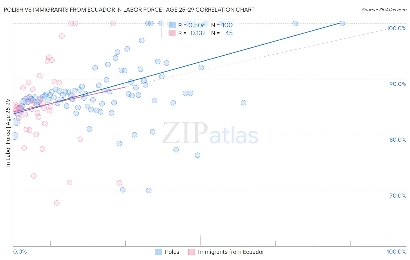 Polish vs Immigrants from Ecuador In Labor Force | Age 25-29