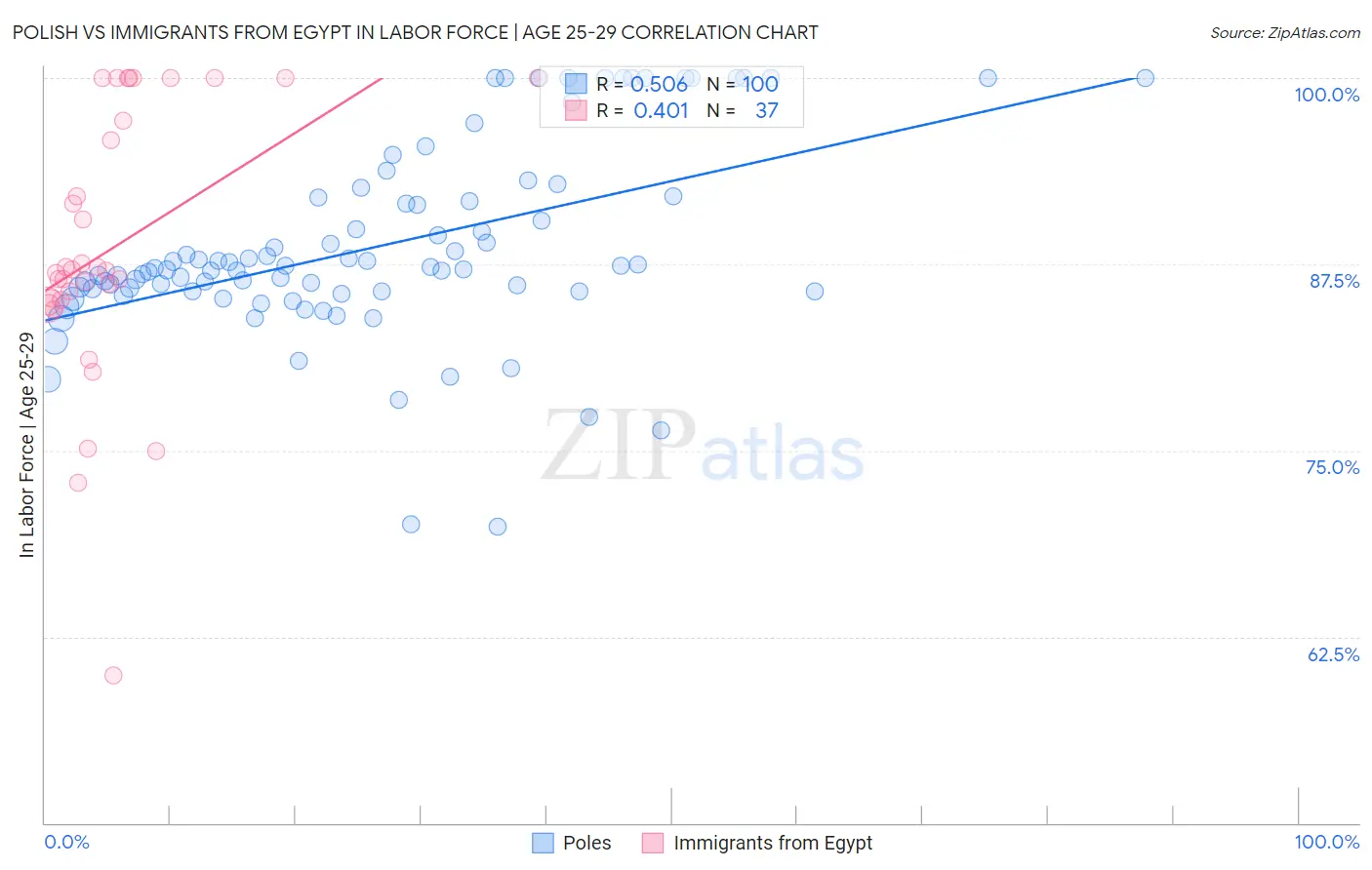 Polish vs Immigrants from Egypt In Labor Force | Age 25-29