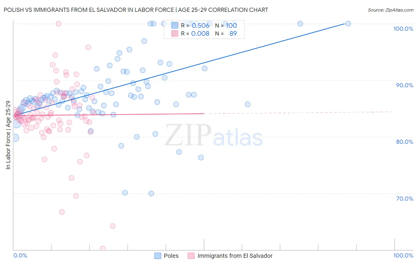 Polish vs Immigrants from El Salvador In Labor Force | Age 25-29