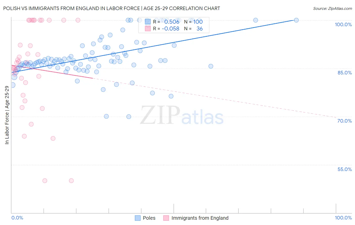 Polish vs Immigrants from England In Labor Force | Age 25-29