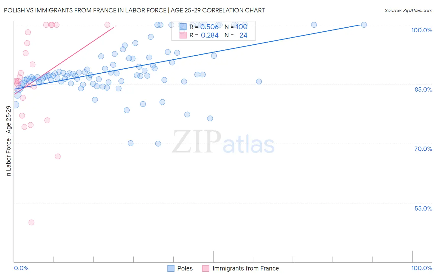 Polish vs Immigrants from France In Labor Force | Age 25-29