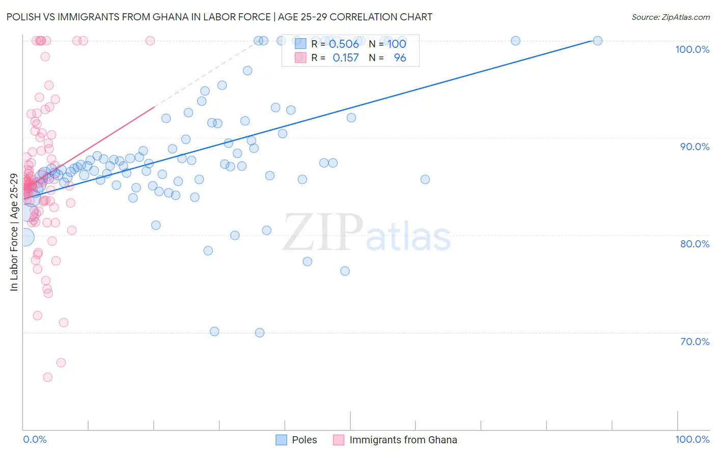 Polish vs Immigrants from Ghana In Labor Force | Age 25-29