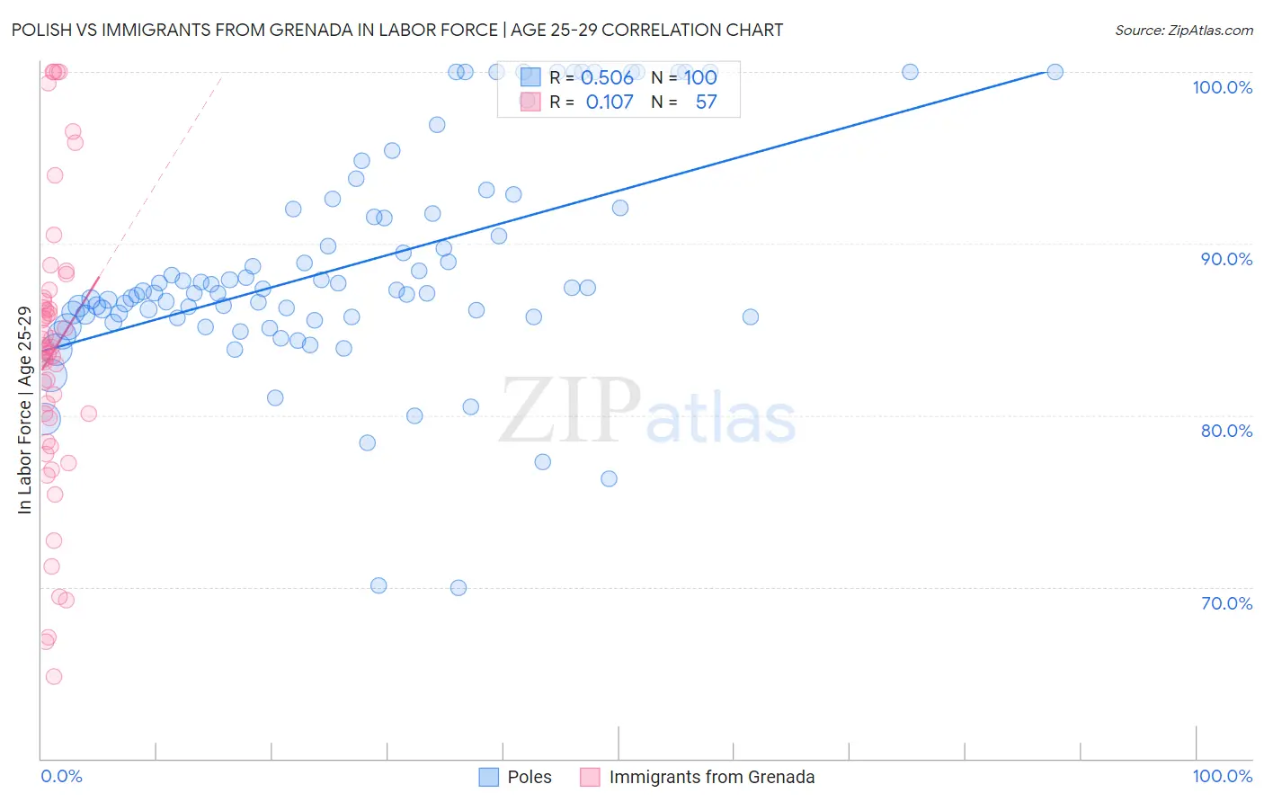 Polish vs Immigrants from Grenada In Labor Force | Age 25-29