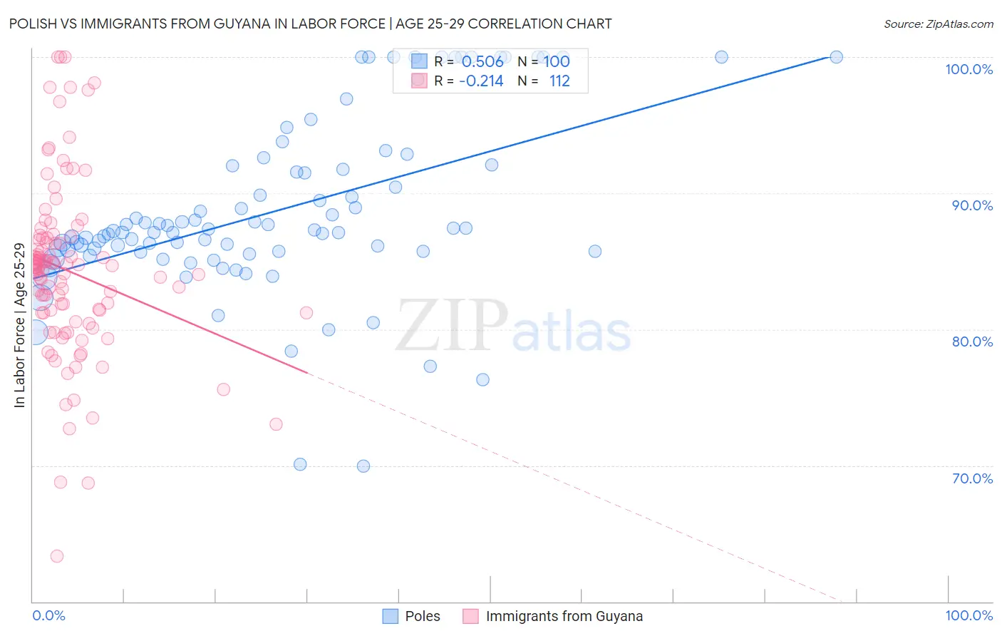 Polish vs Immigrants from Guyana In Labor Force | Age 25-29