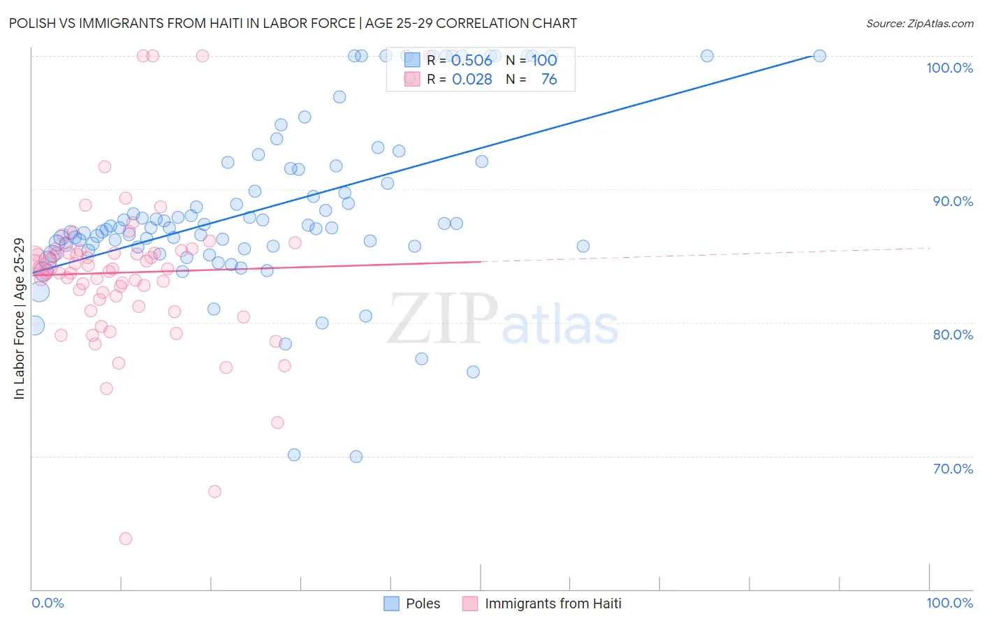 Polish vs Immigrants from Haiti In Labor Force | Age 25-29
