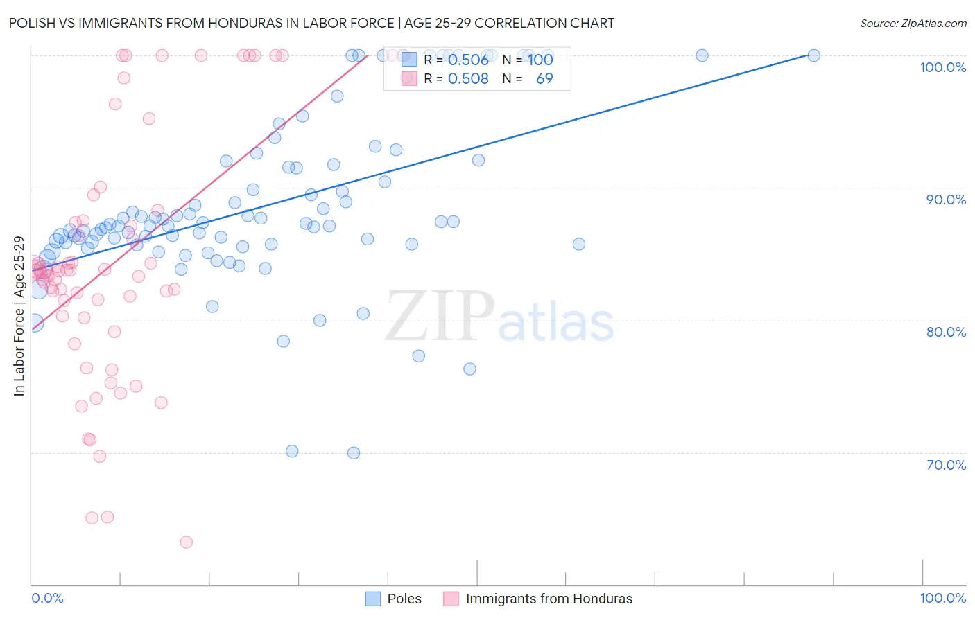 Polish vs Immigrants from Honduras In Labor Force | Age 25-29