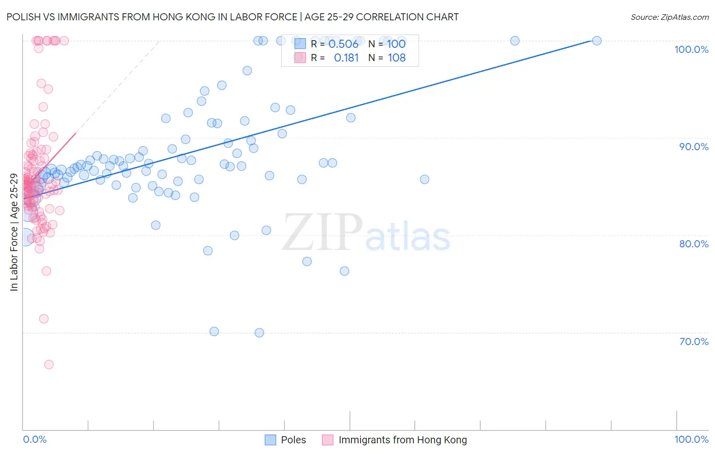 Polish vs Immigrants from Hong Kong In Labor Force | Age 25-29