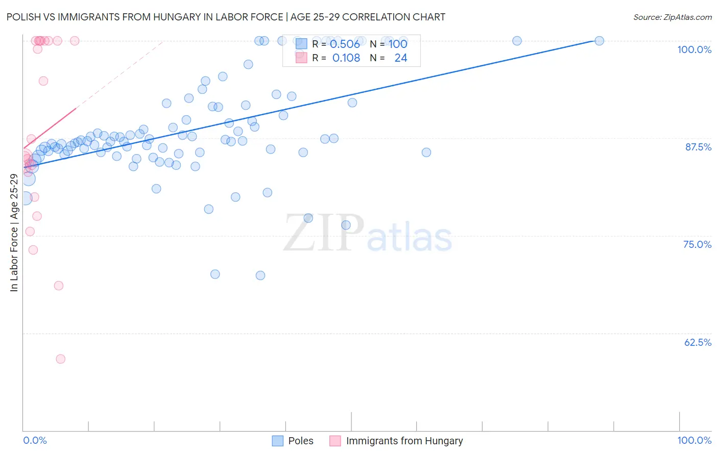 Polish vs Immigrants from Hungary In Labor Force | Age 25-29