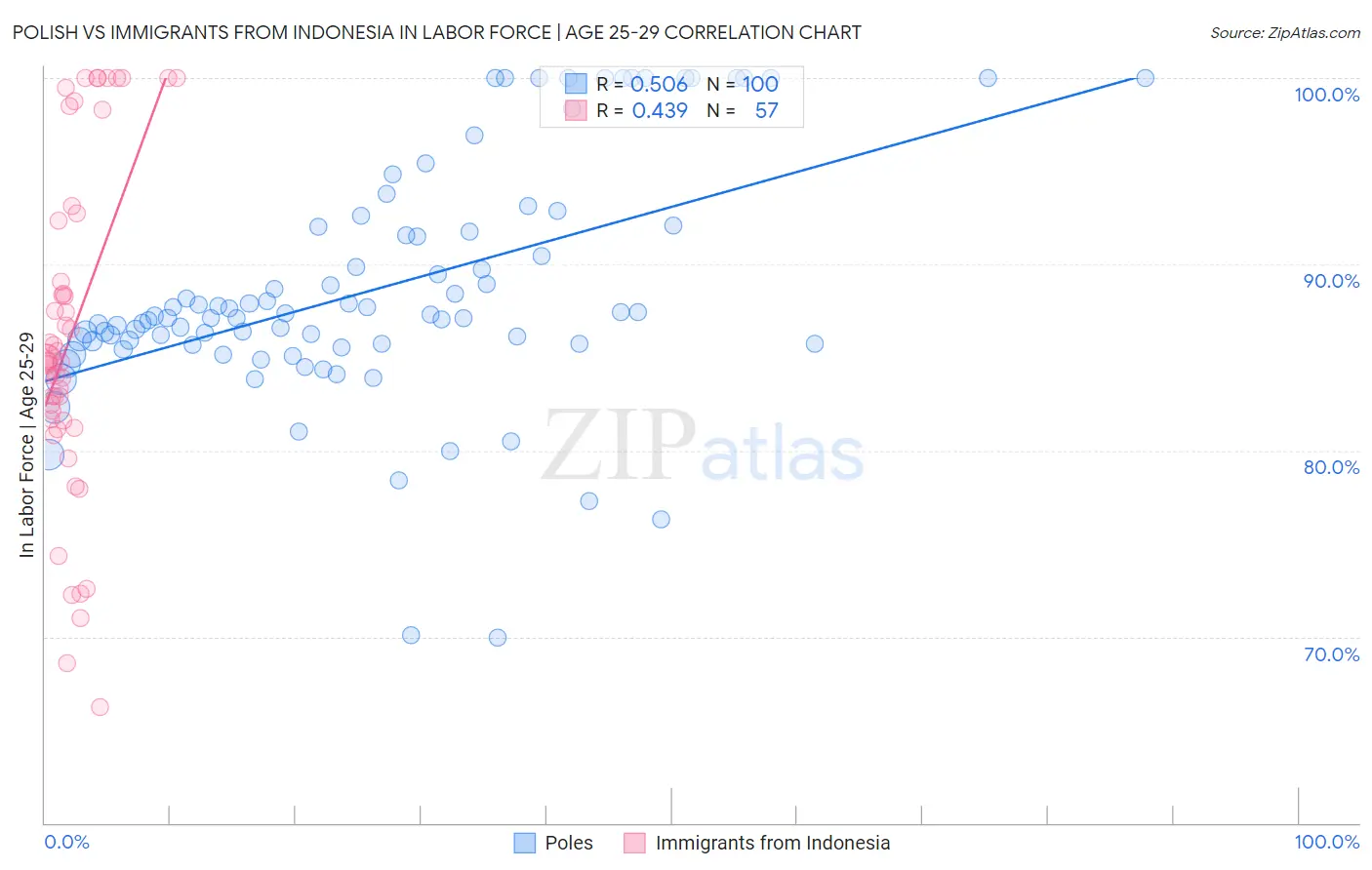 Polish vs Immigrants from Indonesia In Labor Force | Age 25-29