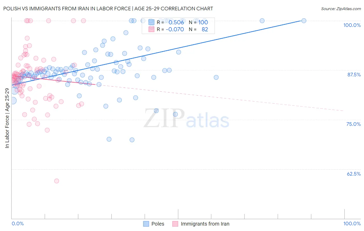 Polish vs Immigrants from Iran In Labor Force | Age 25-29