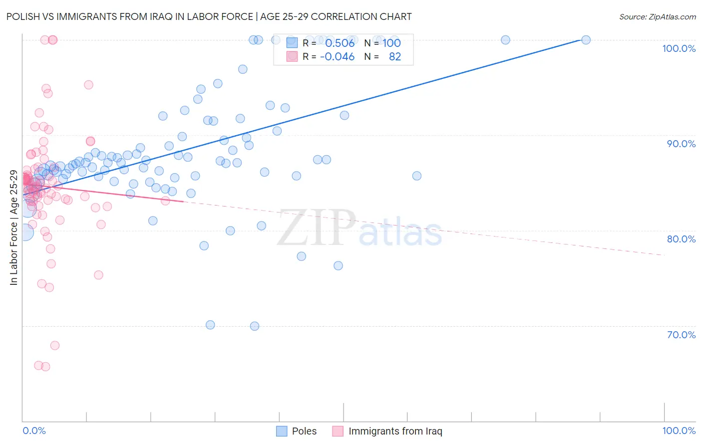 Polish vs Immigrants from Iraq In Labor Force | Age 25-29