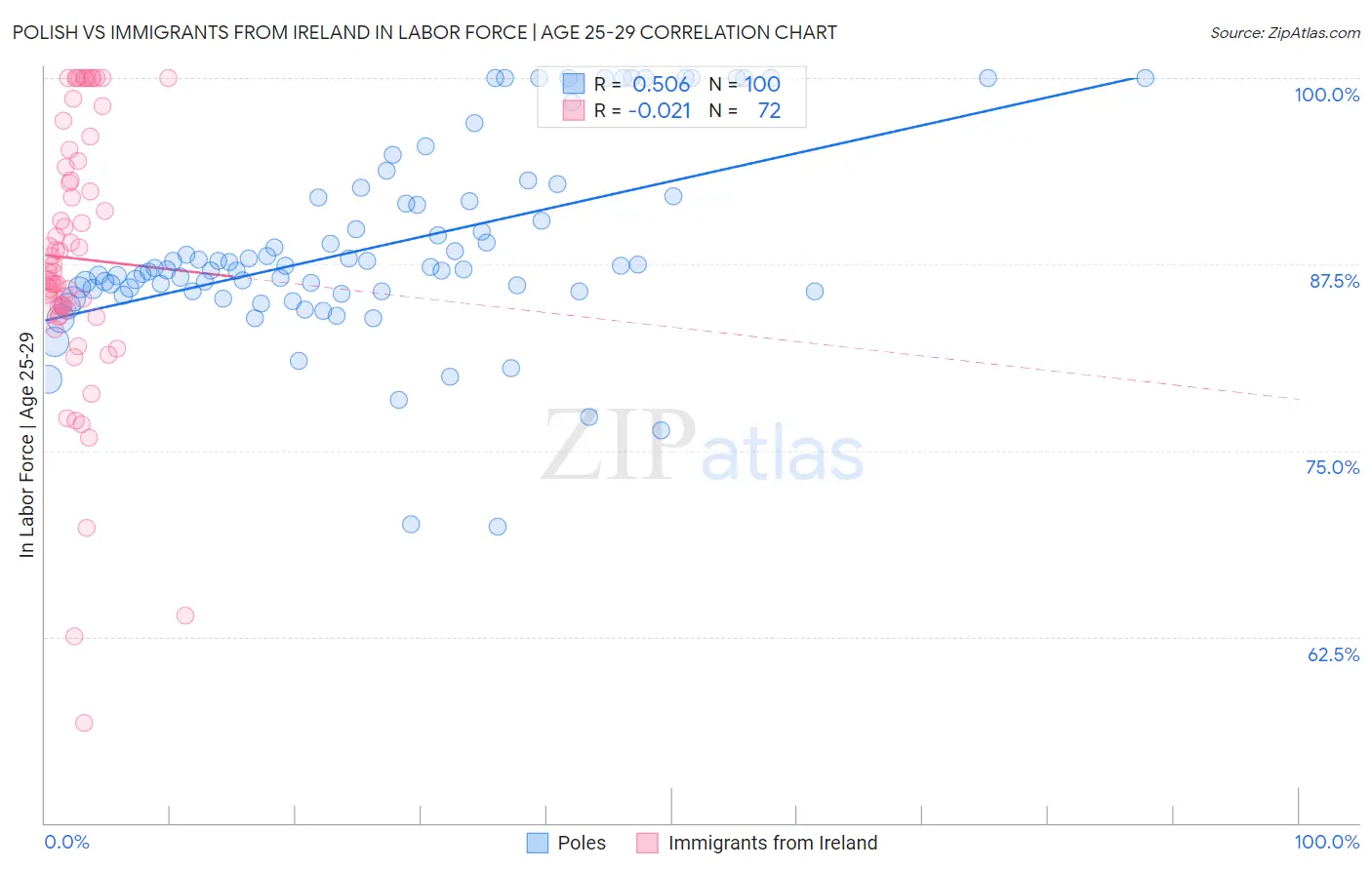 Polish vs Immigrants from Ireland In Labor Force | Age 25-29